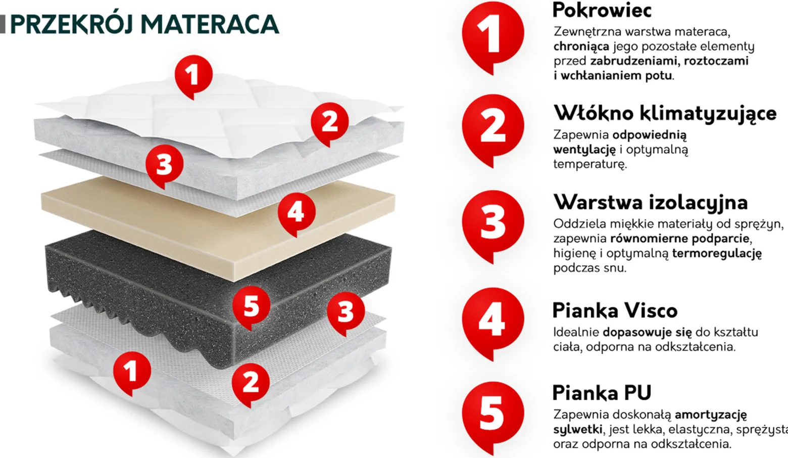 Dwustronny materac piankowy Uno 13 cm