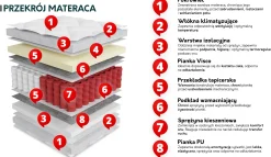 Dwustronny materac sprężynowy Apollo 18 cm